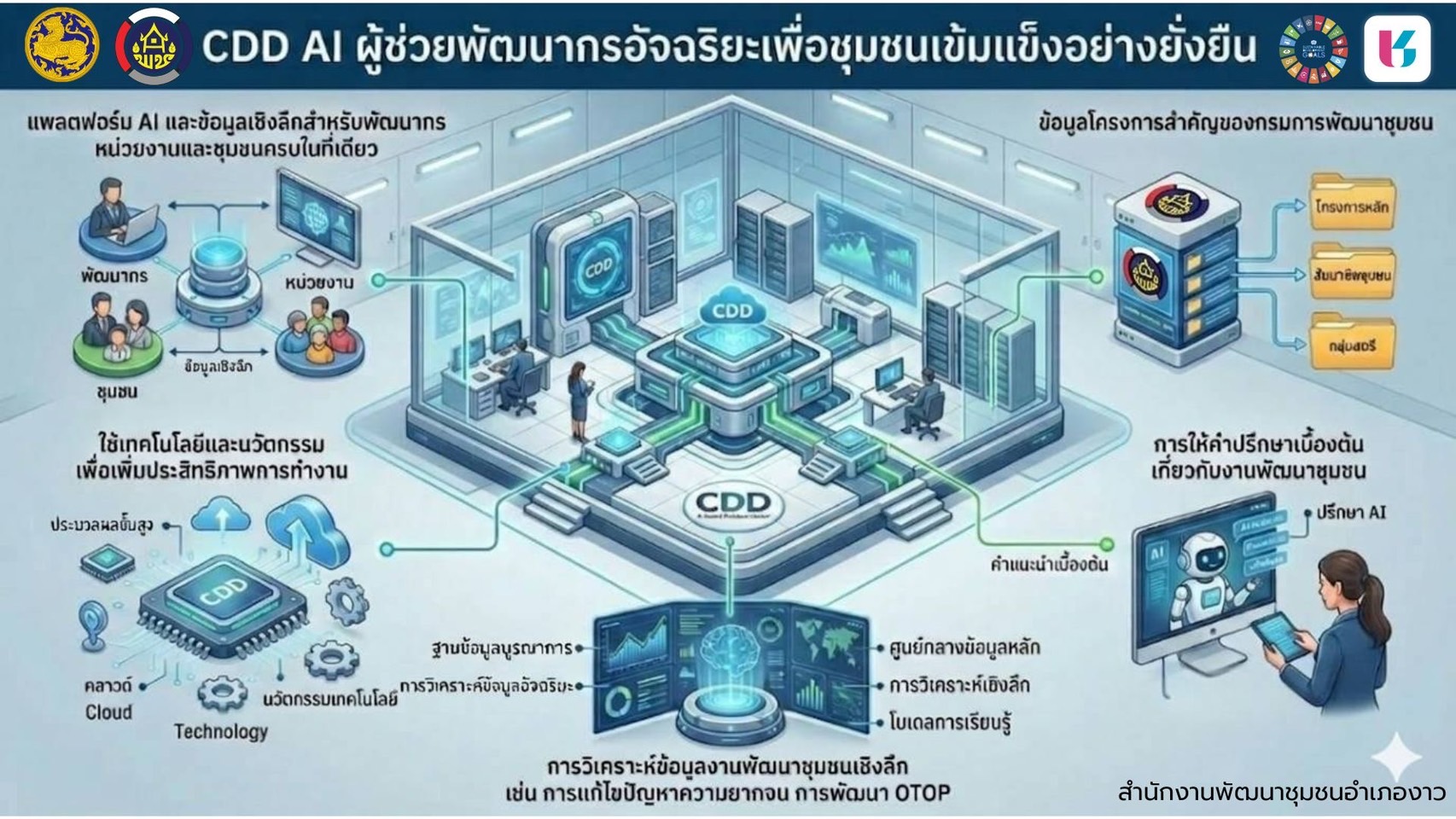 สพอ.งาง ประชาสัมพันธ์ระบบ CDD AI 