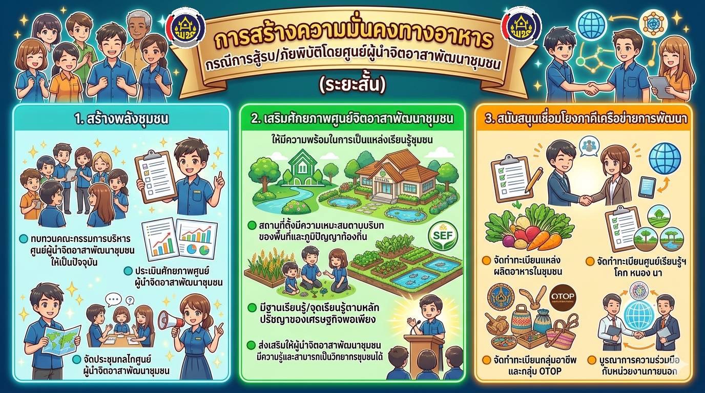 พช.งาว : ประชาสัมพันธ์โครงการพัฒนาชุมชนลำปางใสสะอาด ประจำปีงบประมาณ พ.ศ.2569 มิติที่ 3 การมีส่วนร่วมของภาคีเครือข่าย มาตรการ การแสวงหาความร่วมมือกับภาคีเครือข่าย กิจกรรมการสร้างความมั่นคงทางอาหาร กรณีการสู้รบ/ภัยพิบัติโดยศูนย์ผู้นำจิตอาสาพัฒนาชุมชน