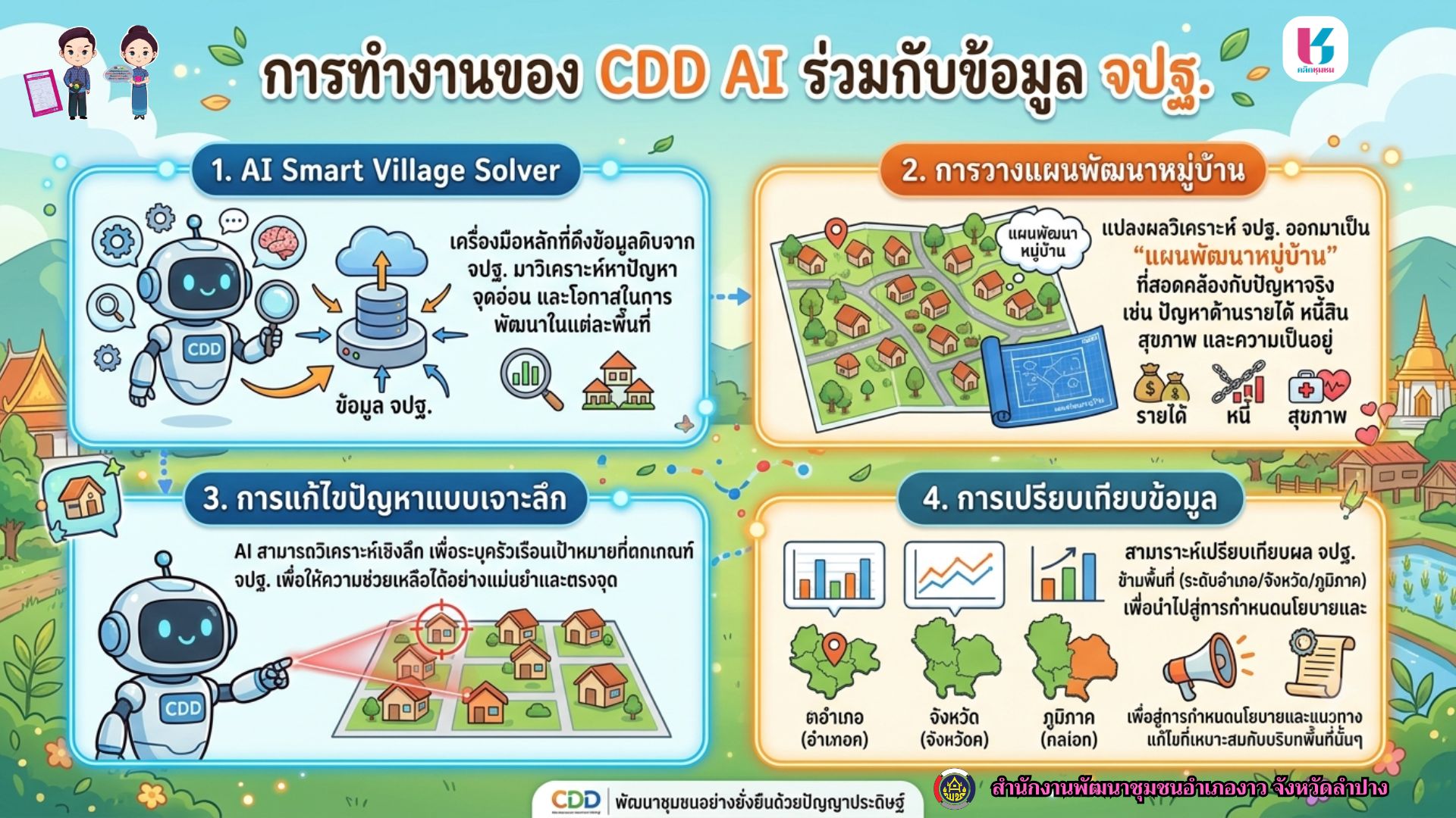พช.งาวขอประชาสัมพันธ์ระบบ CDD AI
