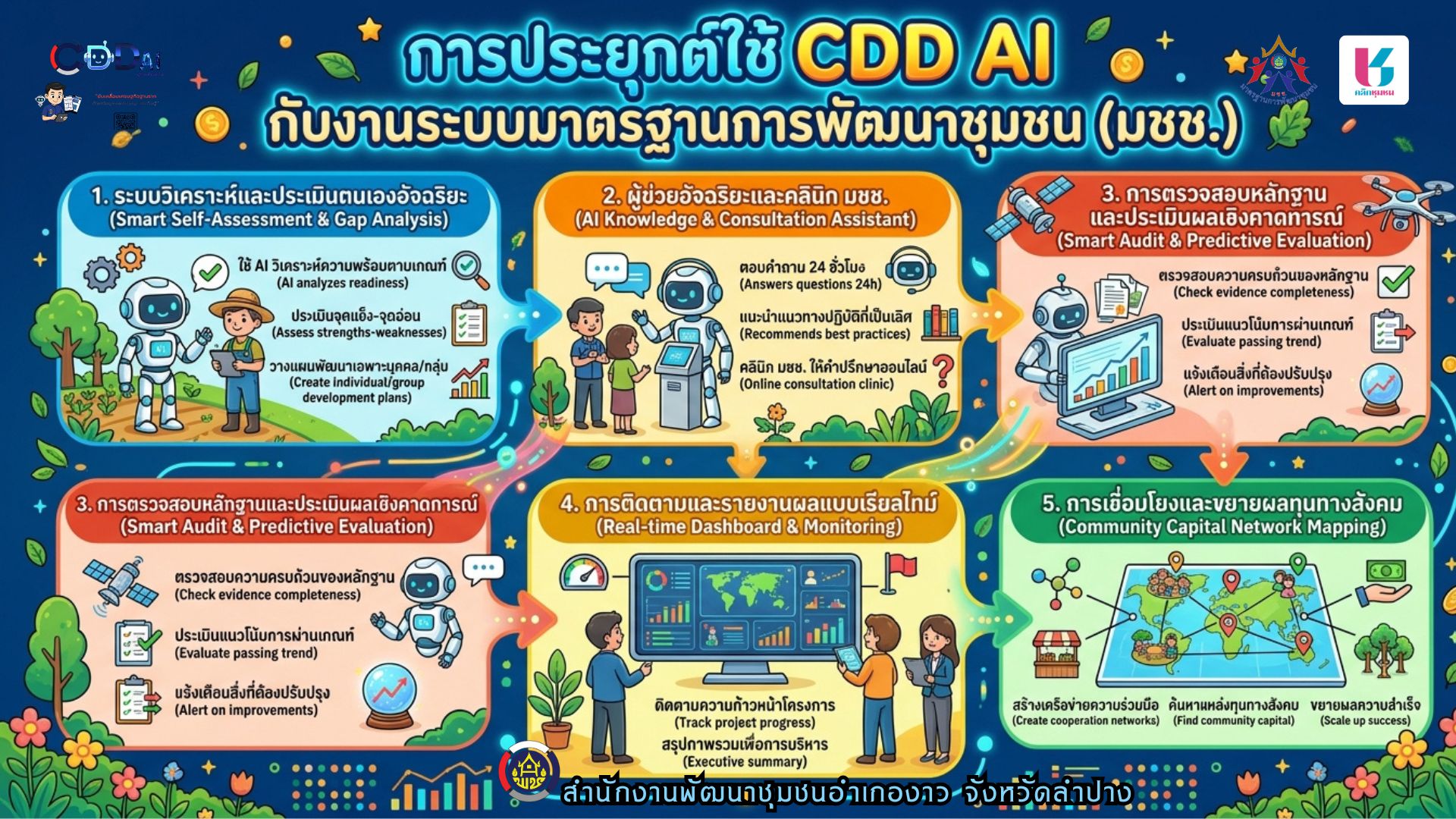 🚀 CDD AI Prompt Zone – ผู้ช่วยอัจฉริยะสำหรับงานพัฒนาชุมชน