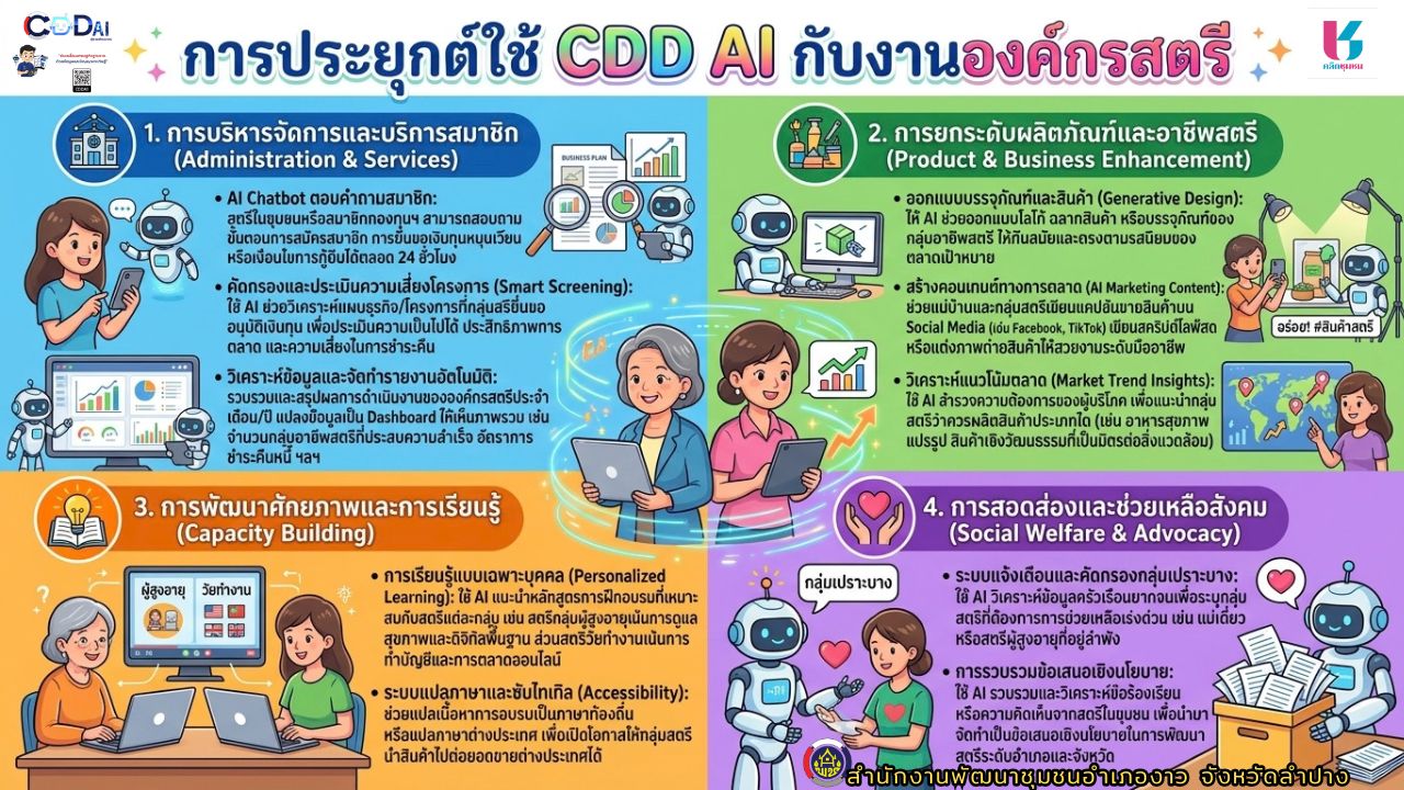 CDD AI Prompt Zone – ผู้ช่วยอัจฉริยะสำหรับงานพัฒนาชุมชน