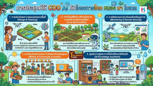 🚀 CDD AI Prompt Zone – ผู้ช่วยอัจฉริยะสำหรับงานพัฒนาชุมชน