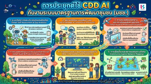 🚀 CDD AI Prompt Zone – ผู้ช่วยอัจฉริยะสำหรับงานพัฒนาชุมชน