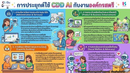 CDD AI Prompt Zone – ผู้ช่วยอัจฉริยะสำหรับงานพัฒนาชุมชน
